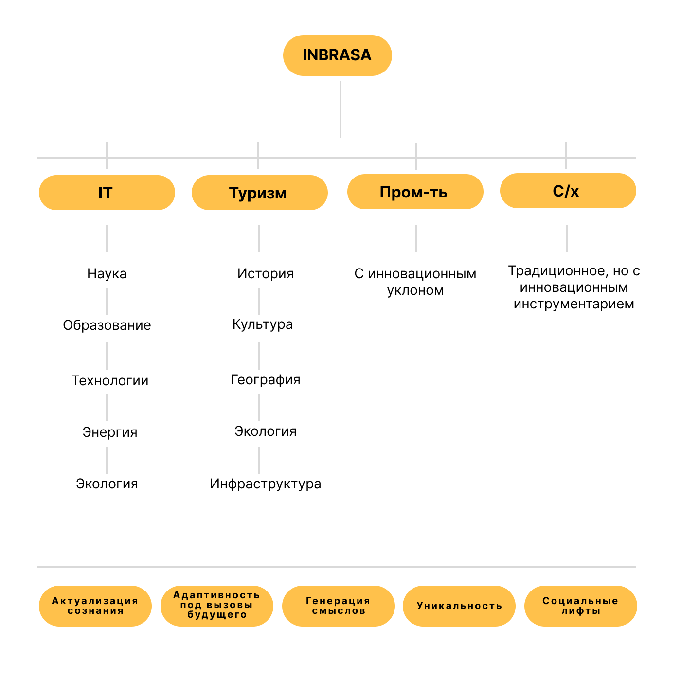 МАТРИЦА<br/>РАЗВИТИЯ
