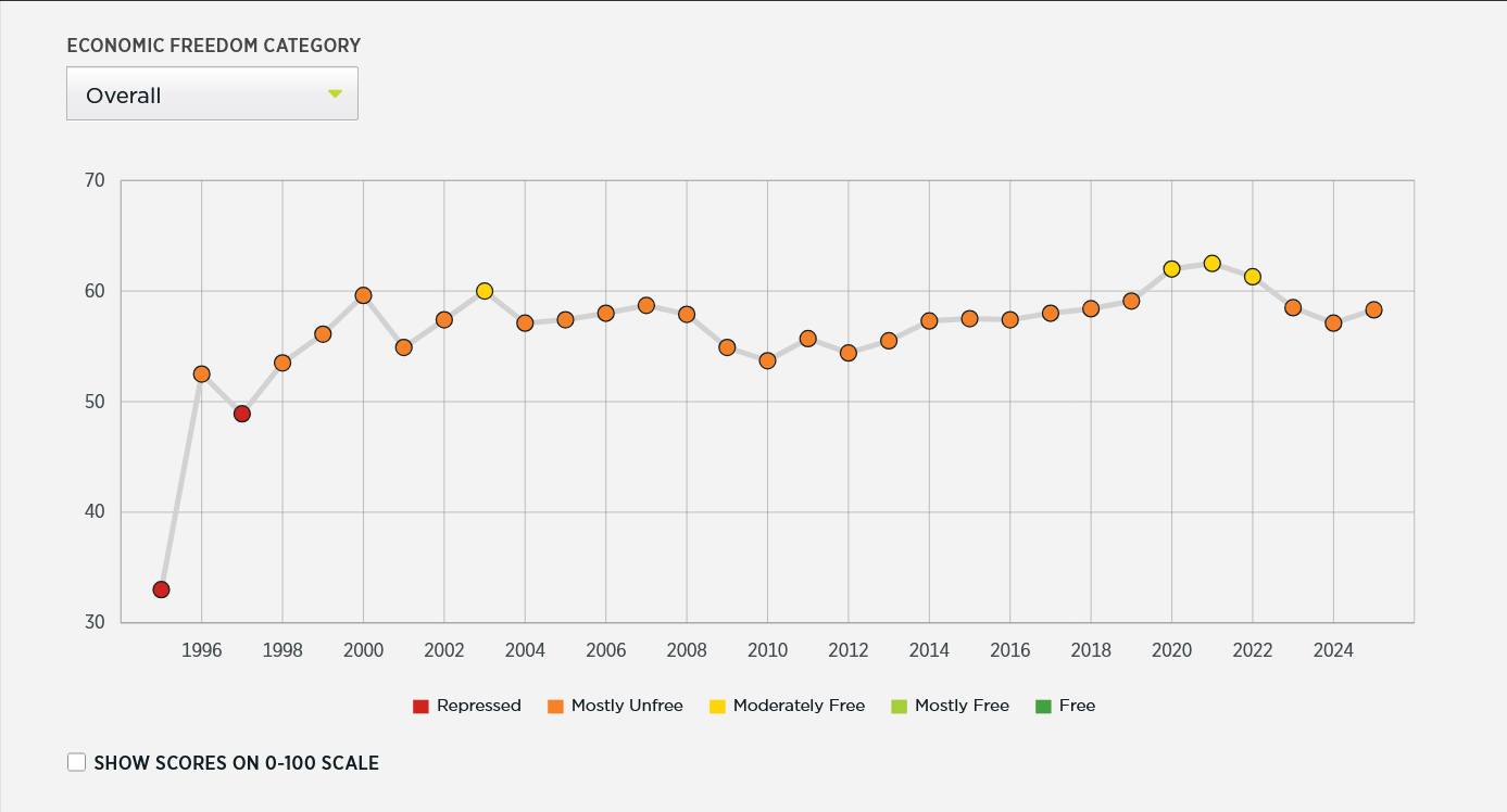 Moldova în Indicele Libertății Economice 2025: locul 97