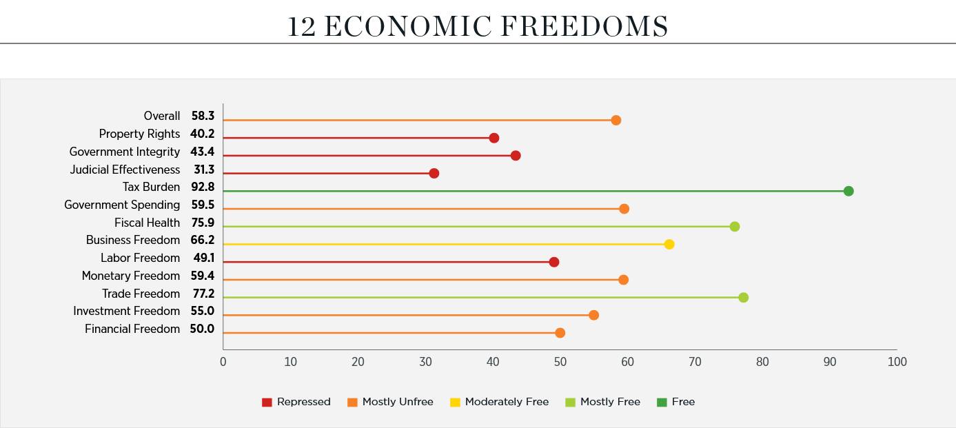 Молдова в Индексе экономической свободы 2025: 97 место