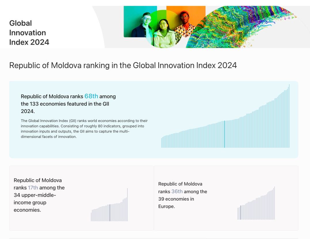 Молдова не имеет ценности для мировой экономики по Глобальному инновационному индексу