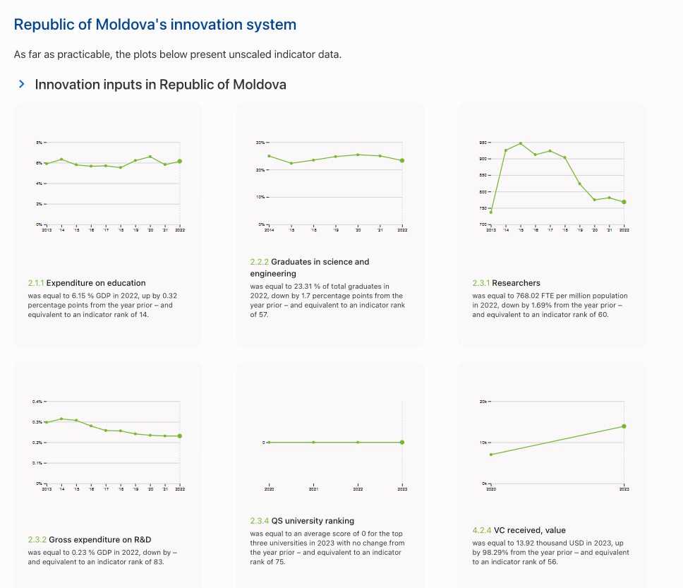 Молдова не имеет ценности для мировой экономики по Глобальному инновационному индексу